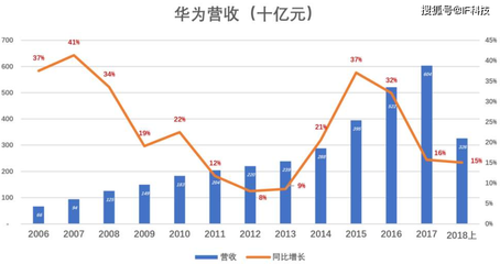 華為千億研發(fā)都用來營銷?盧偉冰:技術(shù)落后,豈能叫“標桿”