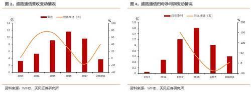 盛路轉債上市定價分析:軍工屬性加持的通信轉債