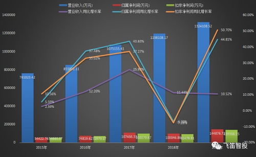上市公司最新財(cái)報(bào)解讀 拆財(cái)報(bào) 營(yíng)收增速10 ,扣非凈利潤(rùn)增長(zhǎng)50 ,5g帶動(dòng)生益科技凈利增速創(chuàng)5年新高,亮麗業(yè)績(jī)能否在戰(zhàn)疫年持續(xù)
